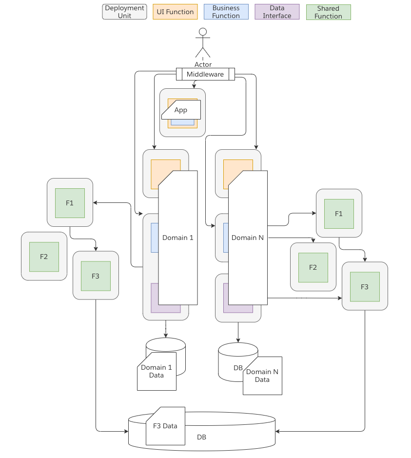 Microservices