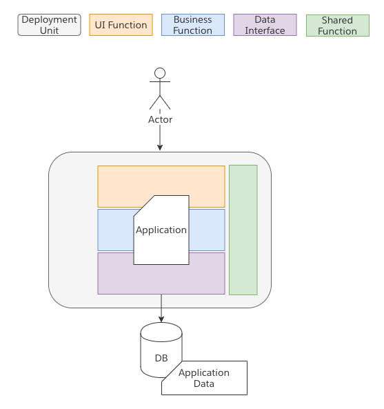 Monolithic Application